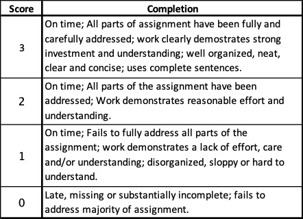 Rubric: 3 pts - On time; All parts of assignment have been fully and carefully addressed; work clearly demostrates strong investment and understanding; well organized, neat, clear and concise; uses complete sentences. 2 pts - On time; All parts of the assignment have been addressed; Work demonstrates reasonable effort and understanding. 1 pts - On time; Fails to fully address all parts of the assignment; work demonstrates a lack of effort, care and/or understanding; disorganized, sloppy or hard to understand. 0 pts - Late, missing or substantially incomplete; fails to address majority of assignment.