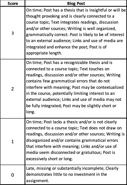 Blog Post Rubric. 3 pts - On time; Post has a thesis that is insightful or will be thought provoking and is clearly connected to a course topic; Text integrates readings, discussion and/or other sources; Writing is well organized, grammatically correct. Post is likely to be of interest to an external audience; Links and use of media are integrated and enhance the post; Post is of appropriate length. 2 pts - On time; Post has a recognizable thesis and is  connected to a course topic; Text touches on readings, discussion and/or other sources; Writing contains few grammatical errors that do not interfere with meaning; Post may be contextualized in the course, potentially limiting interest to an external audience; Links and use of media may not be fully integrated; Post may be slightly short or long. 1 pt - On time; Post lacks a thesis and/or is not clearly connected to a course topic; Text does not draw on readings, discussion and/or other sources; Writing is disorganized and/or contains grammatical errors that interfere with meaning; Links and/or use of media seem disconnected or gratuitous; Post is excessively short or long. 0 pts - Late, missing or substantially incomplete; Clearly demonstrates little to no investment in the assignment.