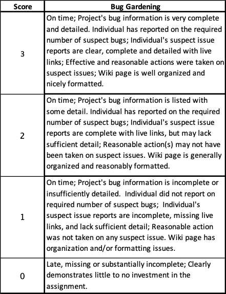 Bug Gardening Rubric. 3 pts - On time; Project's bug information is very complete and detailed. Individual has reported on the required number of suspect bugs; Individual's suspect issue reports are clear, complete and detailed with live links; Effective and reasonable actions were taken on suspect issues; Wiki page is well organized and nicely formatted. 2 pts - On time; Project's bug information is listed with some detail. Individual has reported on the required number of suspect bugs; Individual's suspect issue reports are complete with live links, but may lack sufficient detail; Reasonable action(s) may not have been taken on suspect issues. Wiki page is generally organized and reasonably formatted. 1 pt - On time; Project's bug information is incomplete or insufficiently detailed.  Individual did not report on required number of suspect bugs;  Individual's suspect issue reports are incomplete, missing live links, and lack sufficient detail; Reasonable action was not taken on any suspect issue. Wiki page has organization and/or formatting issues. 0 pts - Late, missing or substantially incomplete; Clearly demonstrates little to no investment in the assignment.