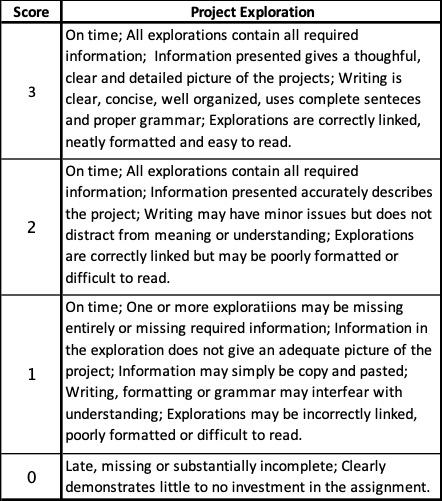 Project Exploration Rubric. 3 pts - On time; All explorations contain all required information;  Information presented gives a thoughtful, clear and detailed picture of the projects; Writing is clear, concise, well organized, uses complete sentences and proper grammar; Explorations are correctly linked, neatly formatted and easy to read. 2 pts - On time; All explorations contain all required information; Information presented accurately describes the project; Writing may have minor issues but does not distract from meaning or understanding; Explorations are correctly linked but may be poorly formatted or difficult to read. 1 pt - On time; One or more explorations may be missing entirely or missing required information; Information in the exploration does not give an adequate picture of the project; Information may simply be copy and pasted; Writing, formatting or grammar may interfere with understanding. Explorations may be incorrectly linked, poorly formatted or difficult to read. 0 pts - Late, missing or substantially incomplete; clearly demonstrates little to no investment in the assignment.